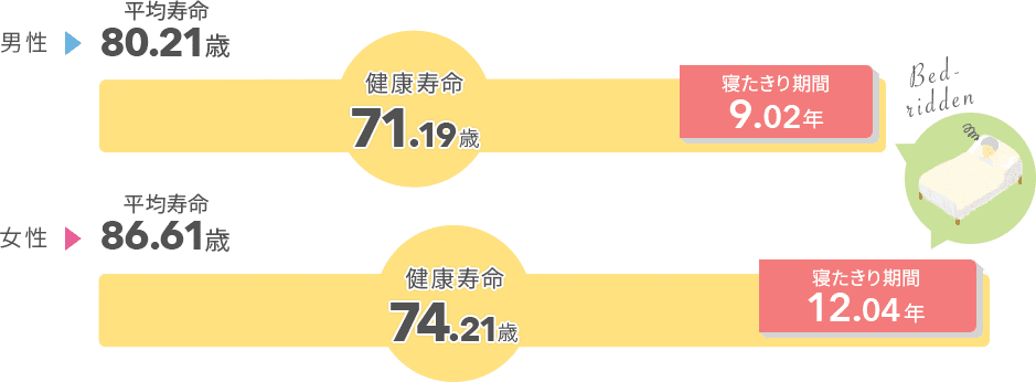 日本人の平均寿命と健康寿命グラフ