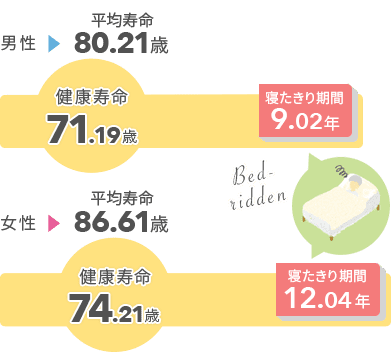 日本人の平均寿命と健康寿命グラフ